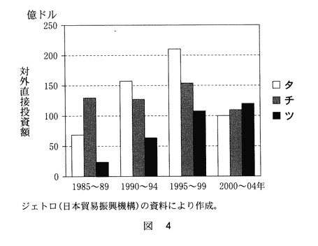 高校　地理　問題演習　日本からアジアNIEs，ASEAN4，中国に対する対外直接投資額を集計したグラフ