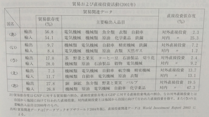 高校　地理　問題演習　国際貿易および直接投資活動について貿易依存度やおもな輸出入品目、直接投資依存度をまとめた表