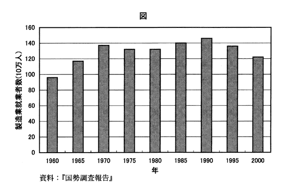 高校　地理　問題演習　日本の工業の歴史を主題にした問題にて出題されている、日本における製造業就業者数の変化を示したグラフ