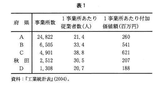 高校　地理　問題演習　秋田・千葉・三重・大阪・高知の5府県における工業・事業所に関する3つの指標の数値