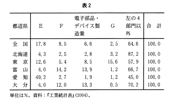 高校　地理　問題演習　全国および5都道県における製造業の部門別の製造品出荷額等の比率