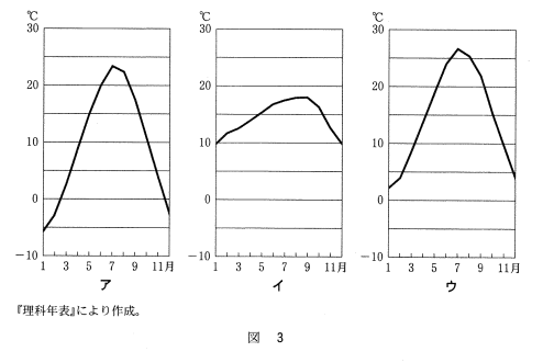 高校　地理　問題演習　3地点の1年の気温の変化を示したグラフ
