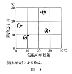 高校　地理　問題演習　4地点の気温の年較差と年平均気温との関係を示したグラフ