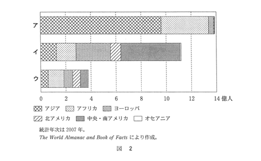 高校　地理　問題演習　イスラーム（イスラム教），カトリック，プロテスタントを信仰している総数と地域別の割合を示したグラフ