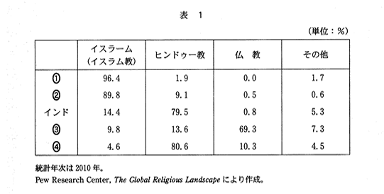 高校　地理　問題演習　インドとその周辺諸国における宗教別人口割合を示した表