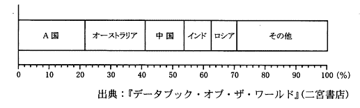 高校　地理　問題演習　ラテンアメリカの鉱産資源に関するグラフ