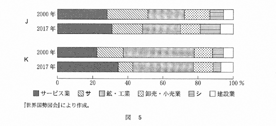 高校　地理　問題演習　インドと中国における2000年と2017年の産業別GDPの割合を示したグラフ