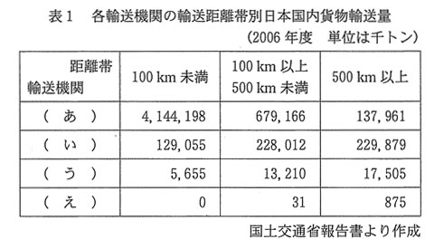 高校　地理　問題演習　各輸送機関の輸送距離帯別日本国内貨物輸送量の表