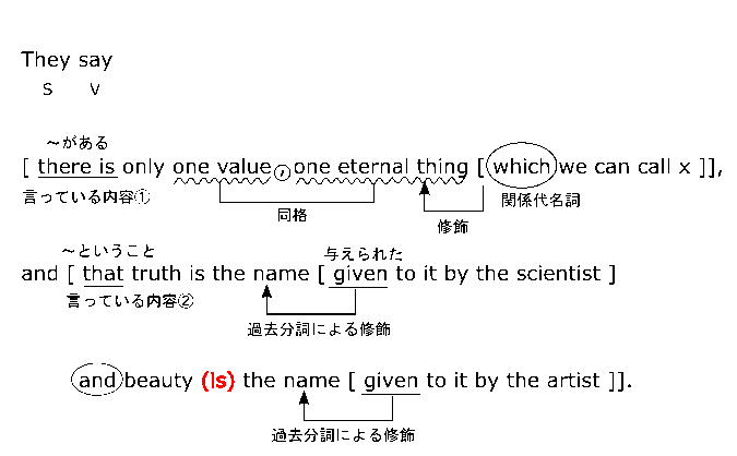 高校　英語　問題演習　共通語句の省略（２）の文の構造