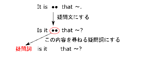 高校　英語　問題演習　疑問詞を使った強調構文の形