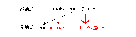 高校　英語　問題演習　動詞＋目的語＋to不定詞の受動態