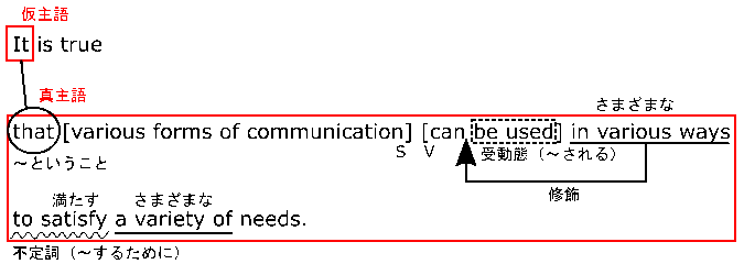 高校　英語　問題演習　it構文の解釈（１）の文の構造