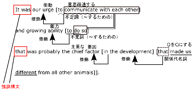 高校　英語　問題演習　it構文の解釈（３）の文の構造