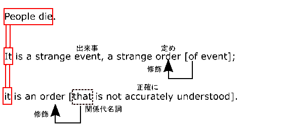 高校　英語　問題演習　it構文の解釈（４）の文の構造