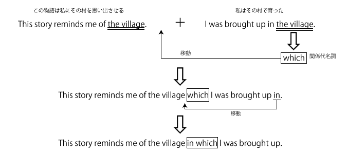 高校　英語　問題演習　in whichの文の成り立ち