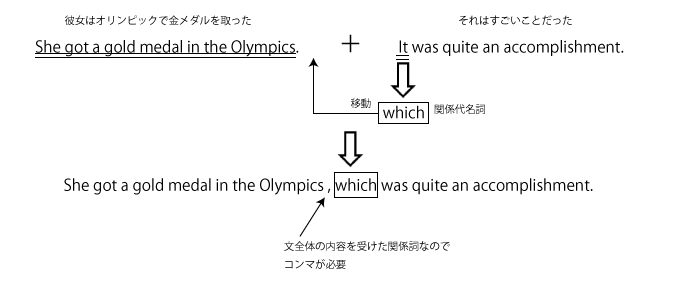 高校　英語　問題演習　関係詞の継続用法の成り立ち