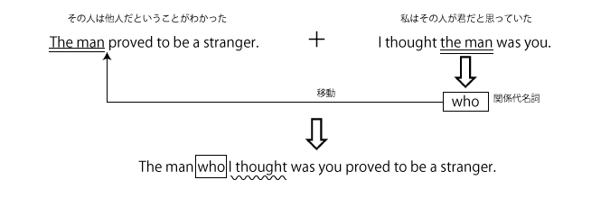 高校　英語　問題演習　I thoughtが関係詞句に挿入された文の成り立ち