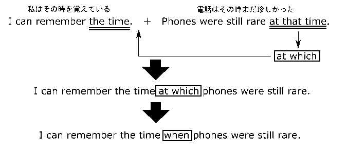 高校　英語　問題演習　関係副詞whenの成り立ち