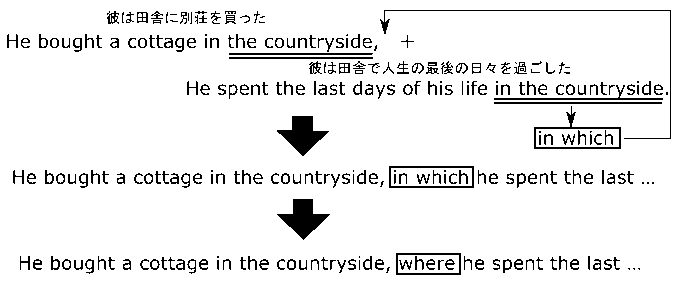 高校　英語　問題演習　関係副詞の非制限用法の図示