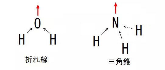 高校　化学　問題演習　折れ線型や三角錐型の分子の極性を示した図