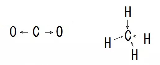 高校　化学　問題演習　メタン分子や二酸化炭素分子の極性を示した図