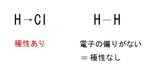 高校　化学　問題演習　塩酸（塩化水素）分子や水素分子の極性を示した図