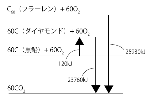 高校　化学　問題演習　問1のエネルギー図