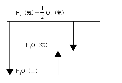 高校　化学　問題演習　固体の水と気体の水のエネルギー図