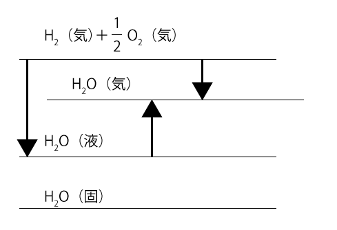 高校　化学　問題演習　液体の水と気体の水のエネルギー図