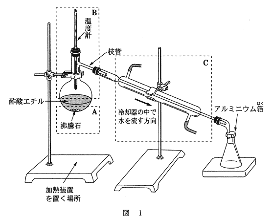 高校　化学　問題演習　物質の三態の間の状態変化を示した図