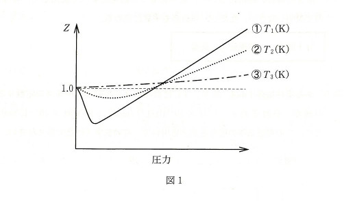高校　化学　問題演習　温度が異なる実在気体の圧力とZとの関係を表したグラフ
