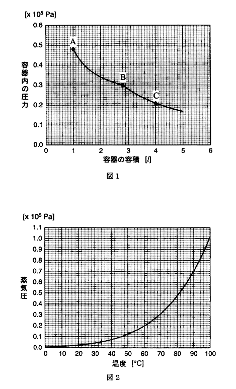 高校　化学　問題演習　容器内部の圧力の変化を示したグラフと水の蒸気圧の変化を示したグラフ