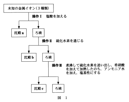 高校　化学　問題演習　3つの操作で3種類の金属イオンを沈殿させて分離させた手順の図