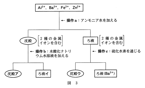 高校　化学　問題演習　4つの金属イオンを分離させた実験手順の図