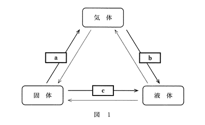 高校　化学　問題演習　物質の三態の間の状態変化を示した図