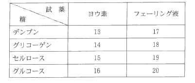 高校　化学　問題演習　デンプンやセルロースなどにおける、糖の検出に用いられるヨウ素およびフェーリング液の反応についてまとめた表