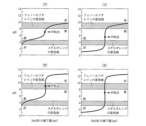 高校　生物　問題演習　滴定曲線の選択肢