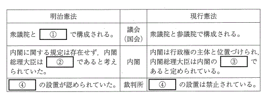 高校　政治経済　公民　問題演習　明治憲法（大日本帝国憲法）と現行憲法（日本国憲法）の比較表