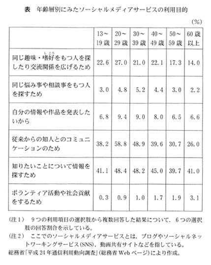 高校　現代社会　公民　問題演習　ソーシャルメディアサービスの利用目的について尋ねた調査結果を年齢層別に示した表