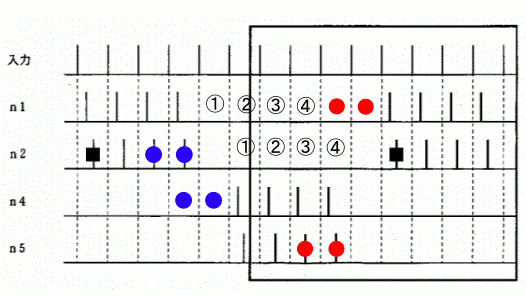 高校　生物　問題演習　ニューロンn1，n2，n4，n5の活動電位の発生パターンの解説