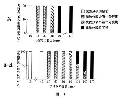 高校　生物　問題演習　葯と胚珠の中の細胞の割合を示したグラフ