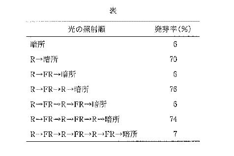 高校　生物　問題演習　ある光発芽種子に赤色光（R）および遠赤色光（FR）を交互に照射したときの発芽率をまとめた表