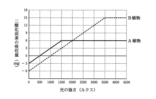 高校　生物　問題演習　光の強さと二酸化炭素の吸収量の関係を示したグラフ