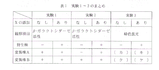 高校　生物　問題演習　ラクトースオペロンについての実験結果の表