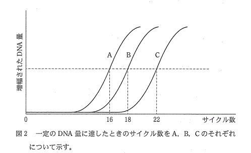 高校　生物　問題演習　PCR法のサイクル数と増幅されたDNA量の関係を示したグラフ