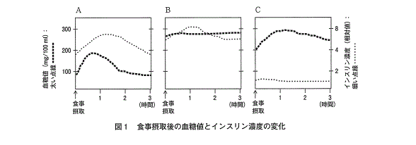 高校　生物　問題演習　健常人1名，糖尿病患者2名の食事摂取後の血糖量とインスリン濃度の変化を示したグラフ