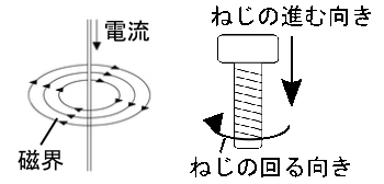 中学　理科　問題演習　右ねじの法則（電流と磁界の向きの関係）を示した図