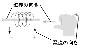 中学　理科　問題演習　右手の法則（コイルにおける電流と磁界の向きの関係）を示した図