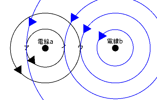 中学　理科　問題演習　2本の電線とその磁界、ア，イ，ウの3つの点の状況