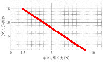 中学　理科　問題演習　糸2を引く力とおもりが床から受ける垂直抗力の関係を表すグラフの解答の図